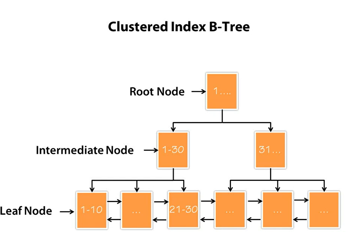 B-Tree индекс. Btree индекс. B дерево базы данных. Индексное дерево.