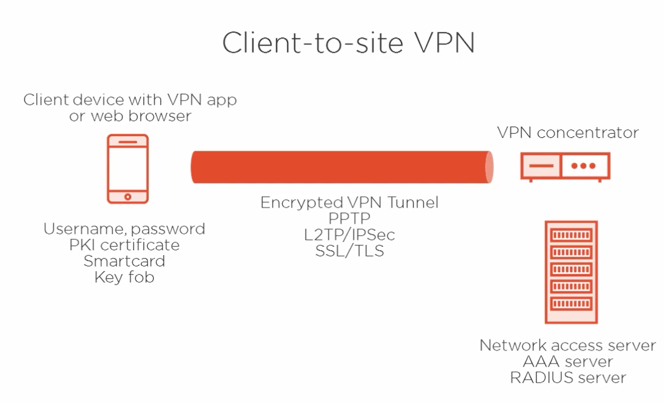 VPN Types explained | Global Security and Marketing Solutions